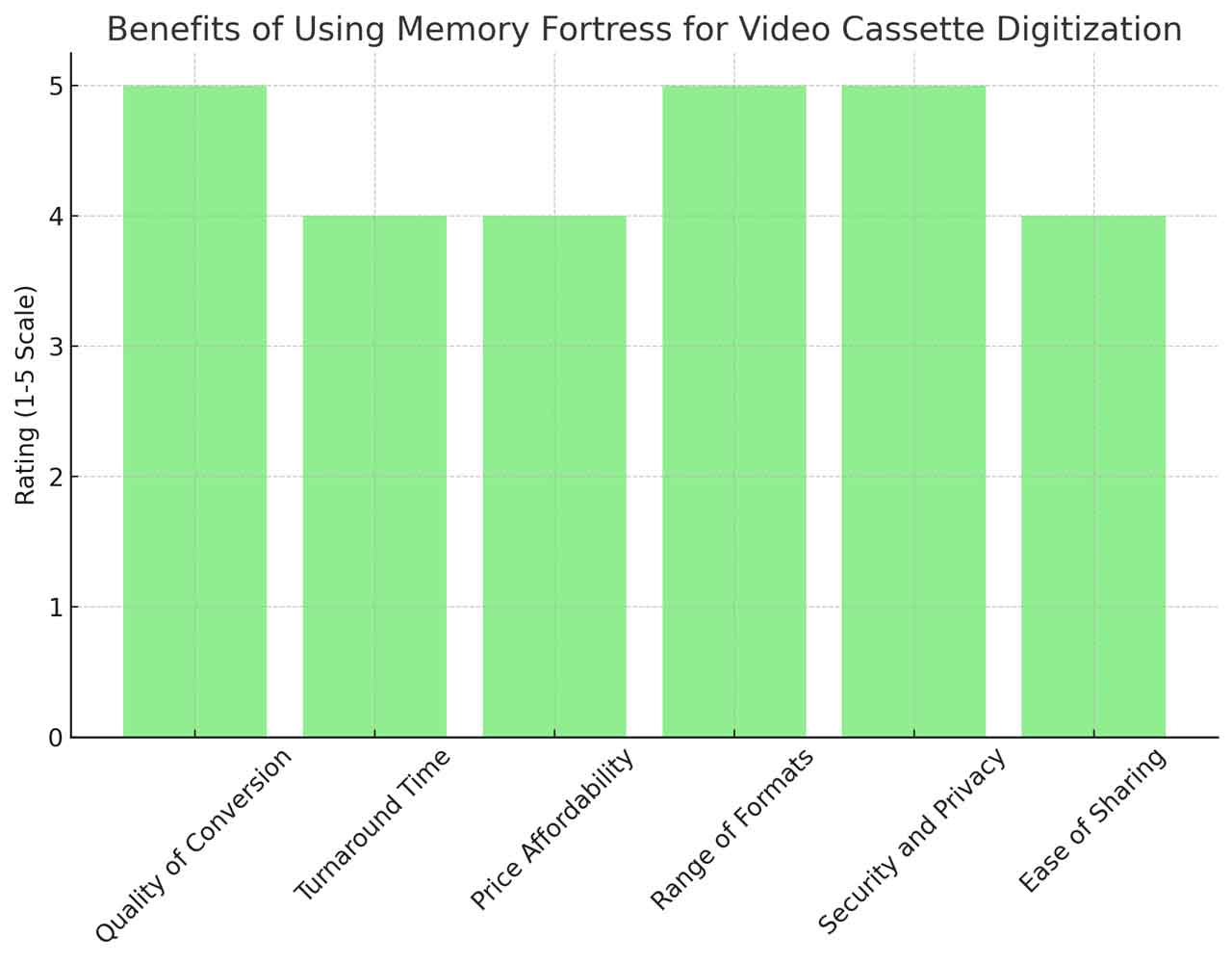 Benefits Of Using Memory Fortress For Video Cassette Digitization