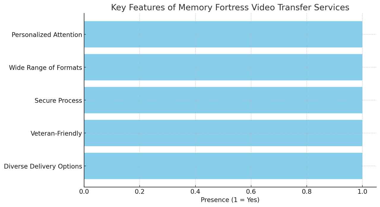Features Of Memory Fortress Video Transfer Services