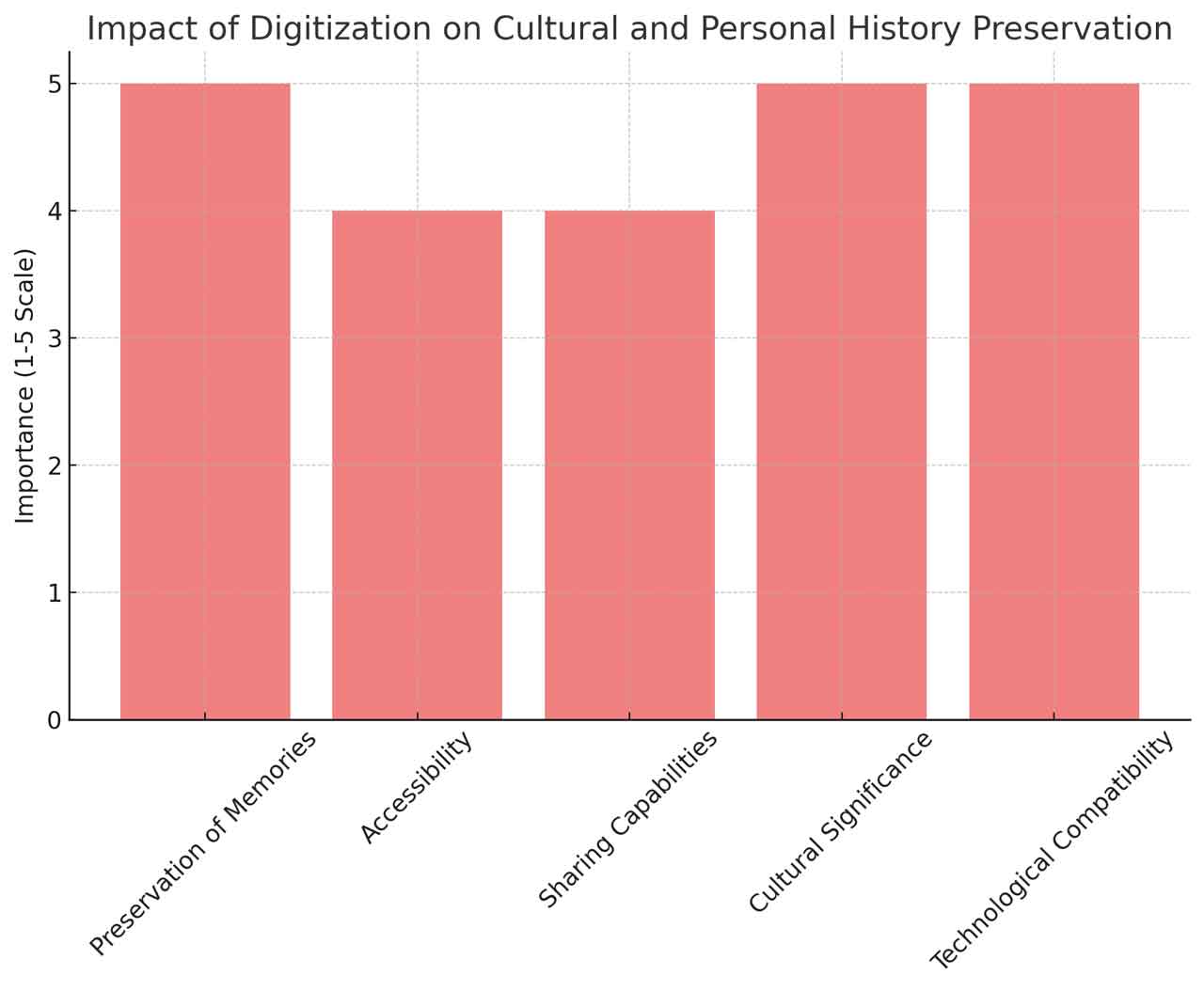 Impact Of Digitization On Cultural And Personal History Preservation