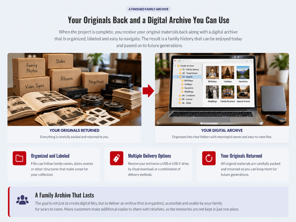 Family photos, albums, slides, videotapes and film returned alongside an organized digital archive on a computer with USB and external drive delivery options