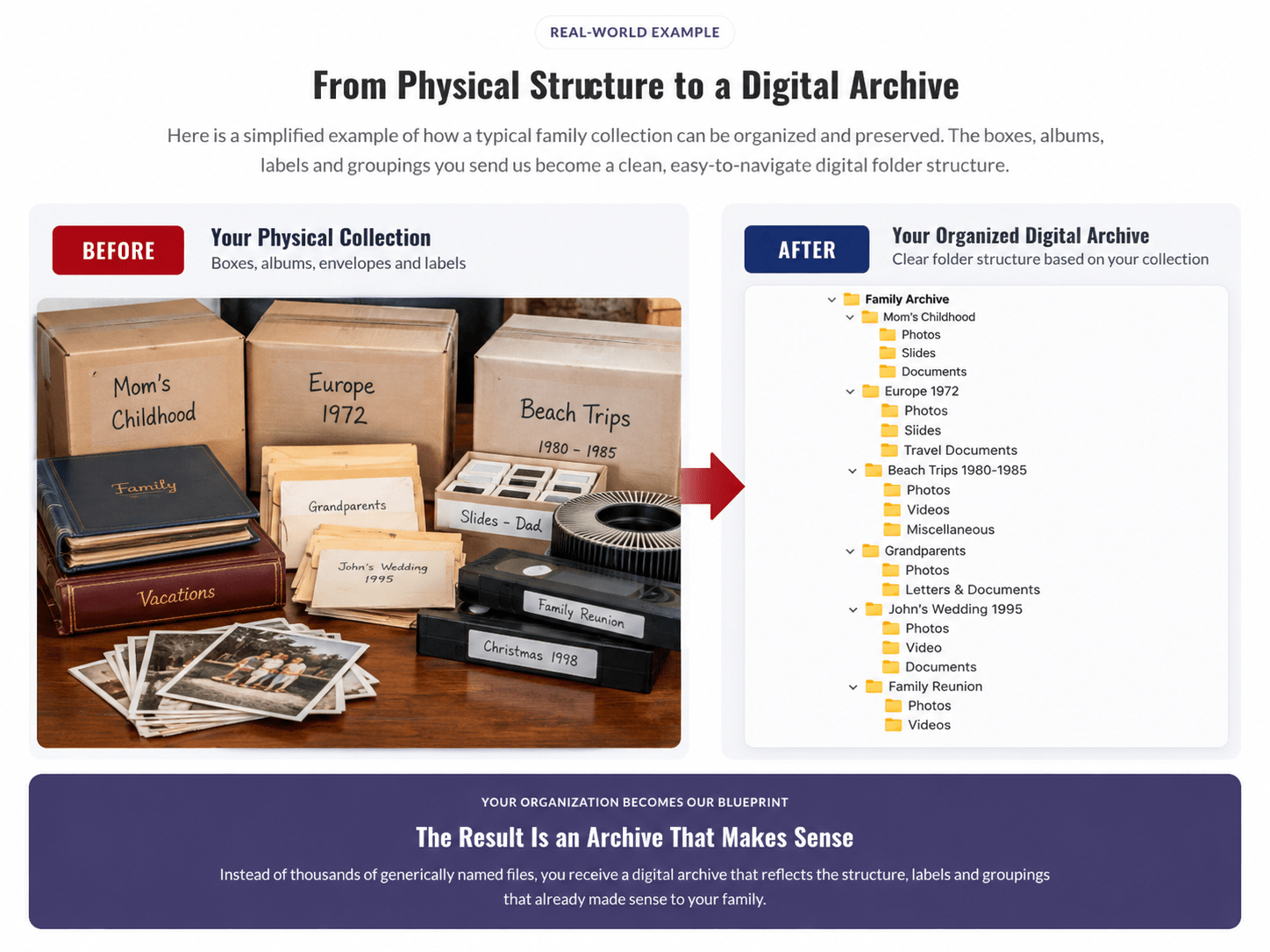 Example showing a labeled physical family collection transformed into an organized digital folder structure